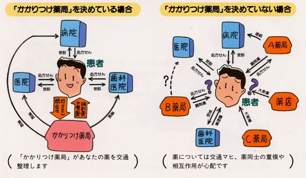 かかりつけ薬局を決めている場合と決めていない場合